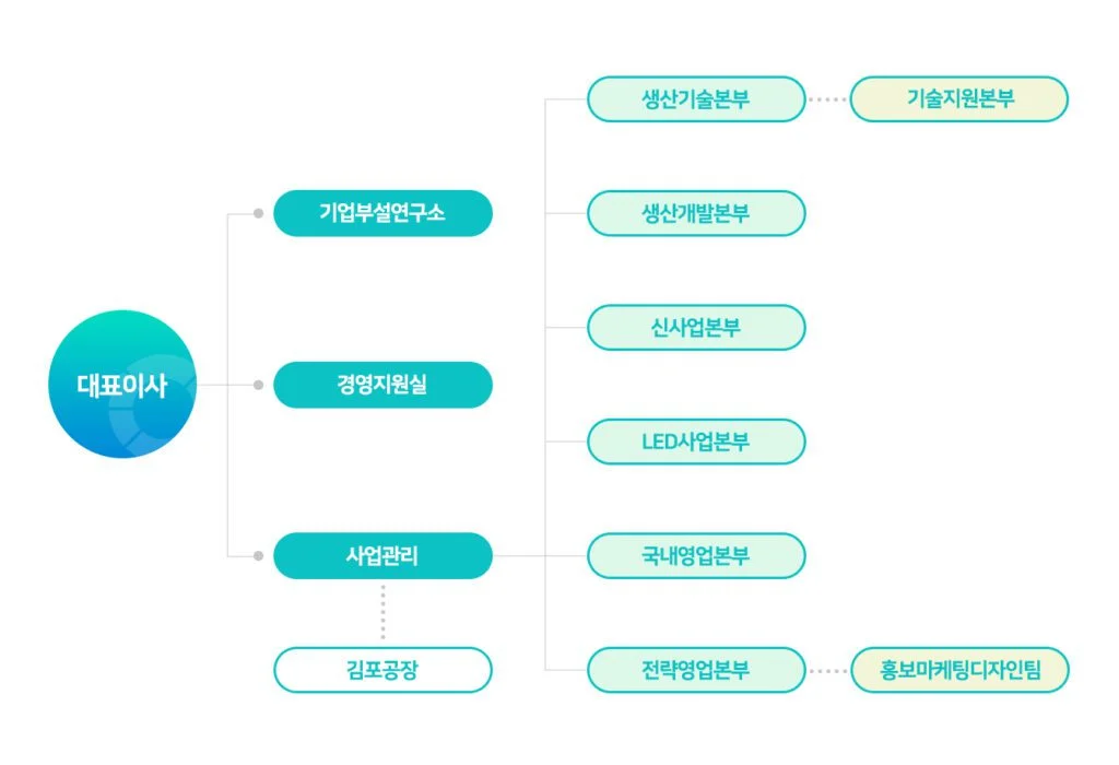 2025 탐투스(주) 사업조직도